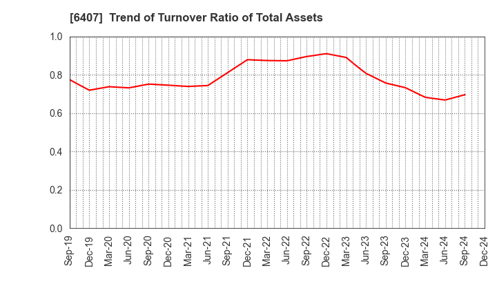 6407 CKD Corporation: Trend of Turnover Ratio of Total Assets