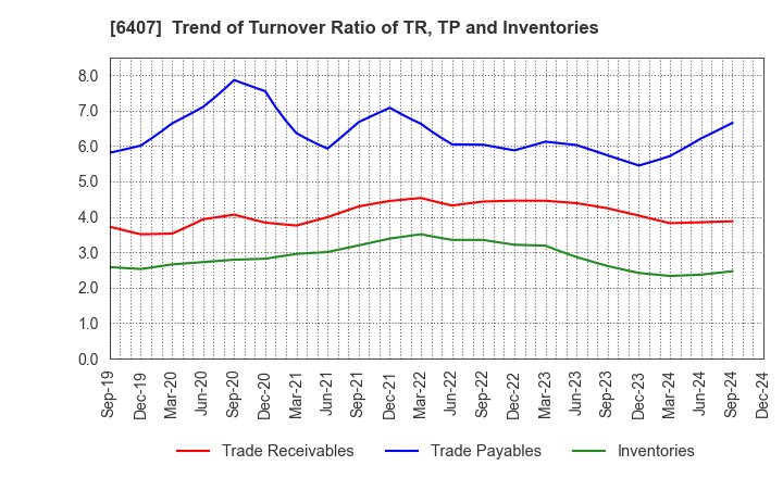 6407 CKD Corporation: Trend of Turnover Ratio of TR, TP and Inventories