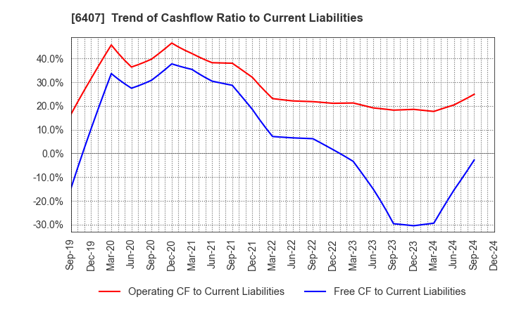 6407 CKD Corporation: Trend of Cashflow Ratio to Current Liabilities