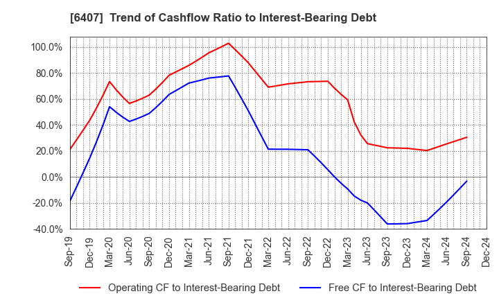 6407 CKD Corporation: Trend of Cashflow Ratio to Interest-Bearing Debt