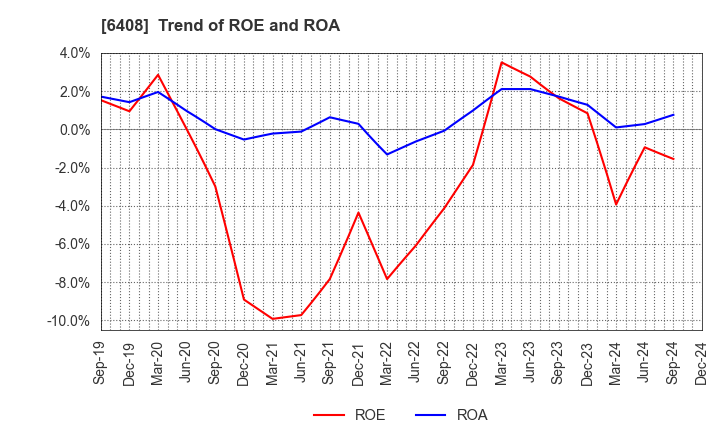 6408 OGURA CLUTCH CO.,LTD.: Trend of ROE and ROA