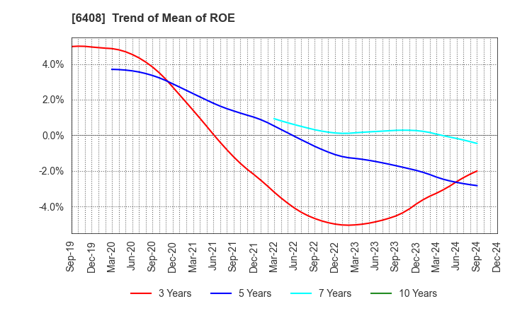 6408 OGURA CLUTCH CO.,LTD.: Trend of Mean of ROE