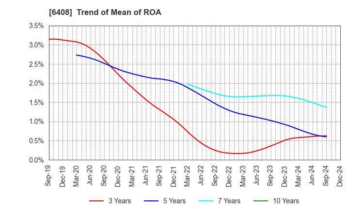 6408 OGURA CLUTCH CO.,LTD.: Trend of Mean of ROA