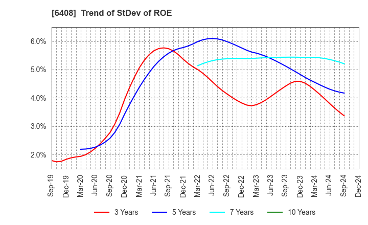 6408 OGURA CLUTCH CO.,LTD.: Trend of StDev of ROE