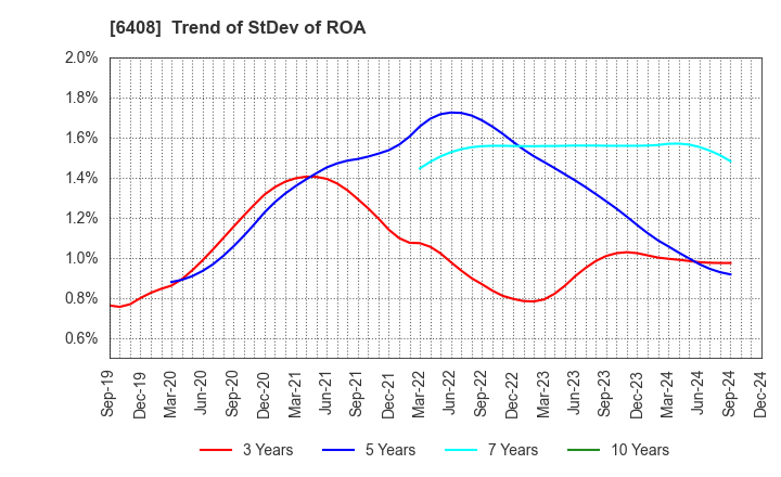 6408 OGURA CLUTCH CO.,LTD.: Trend of StDev of ROA