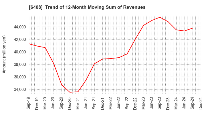 6408 OGURA CLUTCH CO.,LTD.: Trend of 12-Month Moving Sum of Revenues