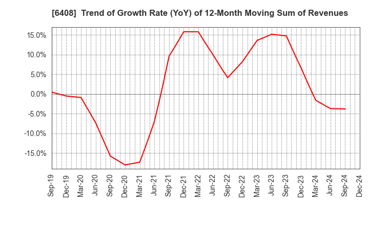 6408 OGURA CLUTCH CO.,LTD.: Trend of Growth Rate (YoY) of 12-Month Moving Sum of Revenues