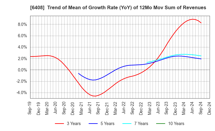 6408 OGURA CLUTCH CO.,LTD.: Trend of Mean of Growth Rate (YoY) of 12Mo Mov Sum of Revenues