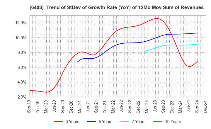 6408 OGURA CLUTCH CO.,LTD.: Trend of StDev of Growth Rate (YoY) of 12Mo Mov Sum of Revenues