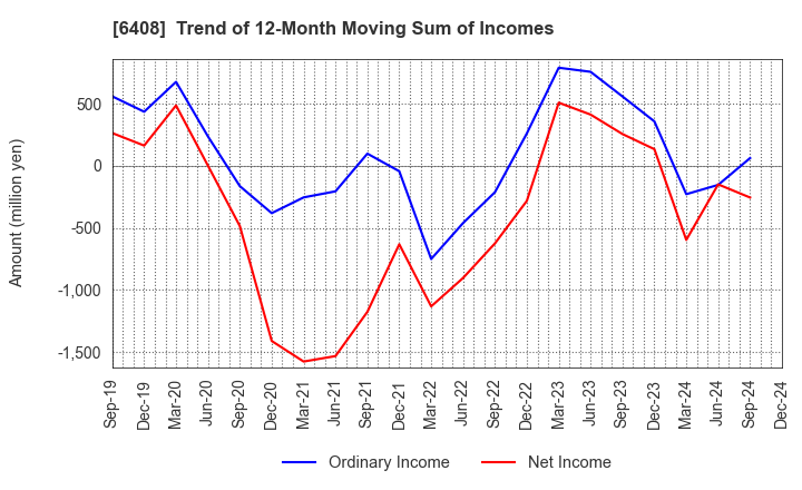 6408 OGURA CLUTCH CO.,LTD.: Trend of 12-Month Moving Sum of Incomes