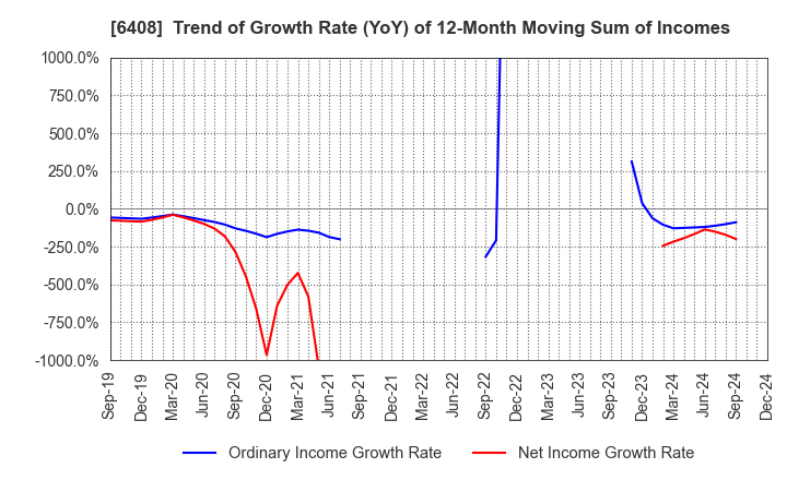 6408 OGURA CLUTCH CO.,LTD.: Trend of Growth Rate (YoY) of 12-Month Moving Sum of Incomes