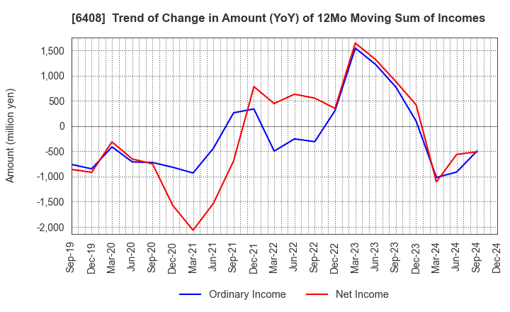 6408 OGURA CLUTCH CO.,LTD.: Trend of Change in Amount (YoY) of 12Mo Moving Sum of Incomes