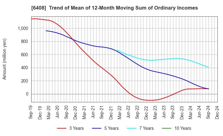 6408 OGURA CLUTCH CO.,LTD.: Trend of Mean of 12-Month Moving Sum of Ordinary Incomes