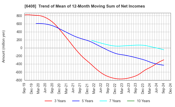 6408 OGURA CLUTCH CO.,LTD.: Trend of Mean of 12-Month Moving Sum of Net Incomes