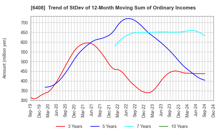 6408 OGURA CLUTCH CO.,LTD.: Trend of StDev of 12-Month Moving Sum of Ordinary Incomes