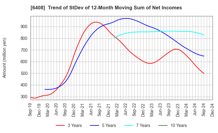 6408 OGURA CLUTCH CO.,LTD.: Trend of StDev of 12-Month Moving Sum of Net Incomes