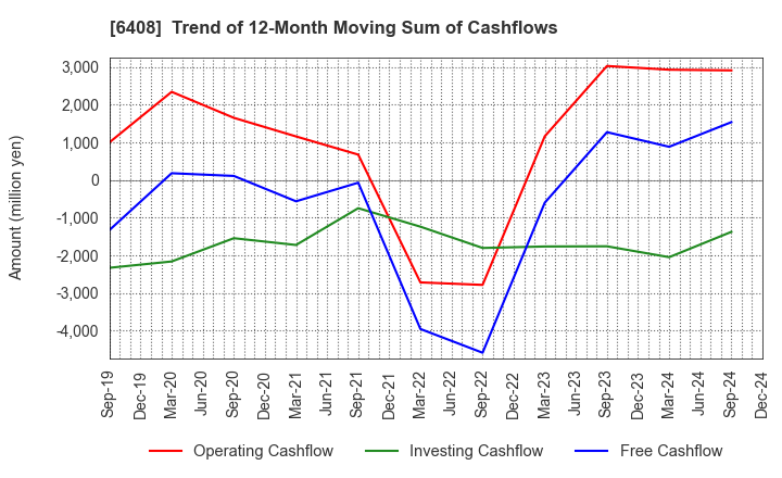 6408 OGURA CLUTCH CO.,LTD.: Trend of 12-Month Moving Sum of Cashflows