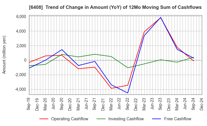 6408 OGURA CLUTCH CO.,LTD.: Trend of Change in Amount (YoY) of 12Mo Moving Sum of Cashflows