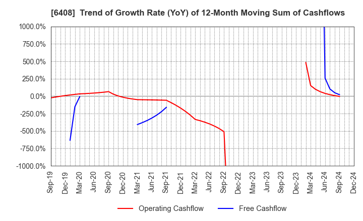 6408 OGURA CLUTCH CO.,LTD.: Trend of Growth Rate (YoY) of 12-Month Moving Sum of Cashflows