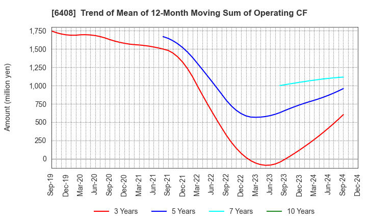 6408 OGURA CLUTCH CO.,LTD.: Trend of Mean of 12-Month Moving Sum of Operating CF