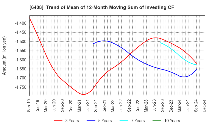 6408 OGURA CLUTCH CO.,LTD.: Trend of Mean of 12-Month Moving Sum of Investing CF