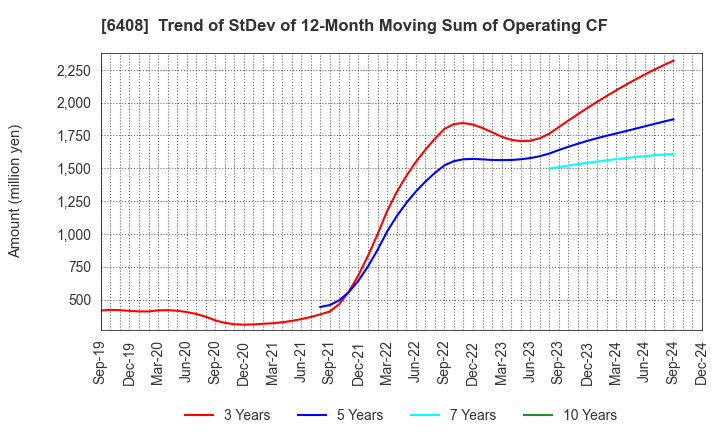 6408 OGURA CLUTCH CO.,LTD.: Trend of StDev of 12-Month Moving Sum of Operating CF