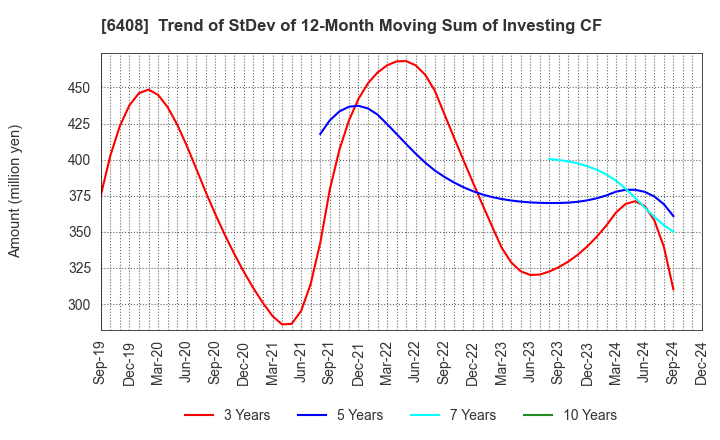 6408 OGURA CLUTCH CO.,LTD.: Trend of StDev of 12-Month Moving Sum of Investing CF