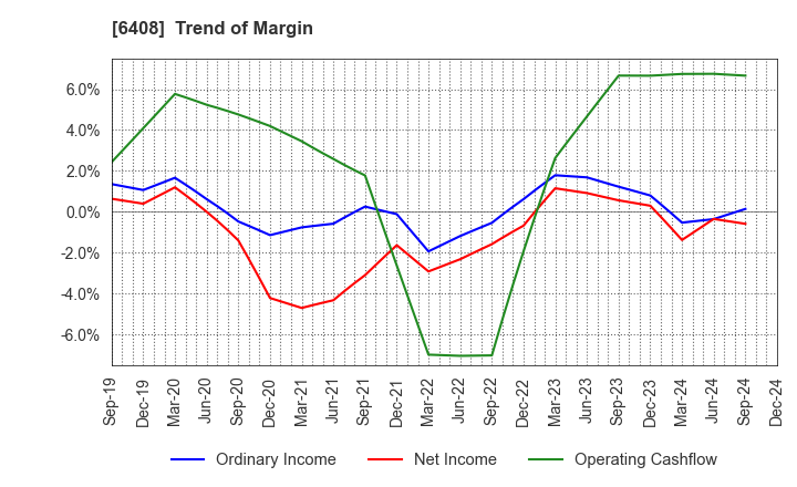 6408 OGURA CLUTCH CO.,LTD.: Trend of Margin