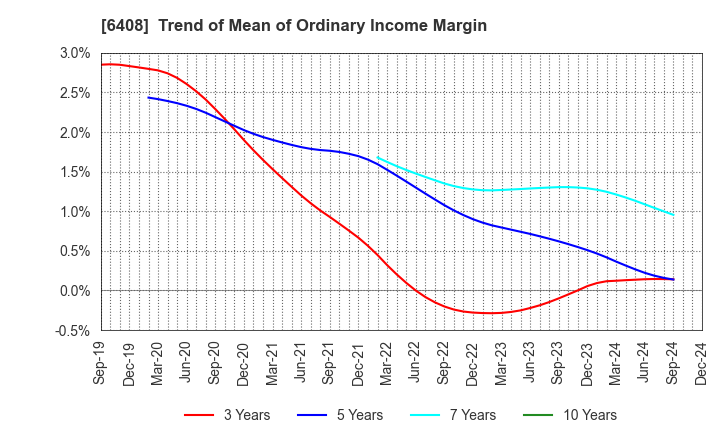 6408 OGURA CLUTCH CO.,LTD.: Trend of Mean of Ordinary Income Margin