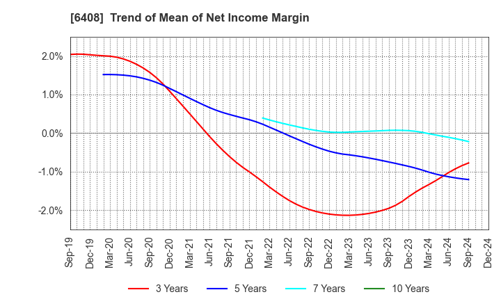 6408 OGURA CLUTCH CO.,LTD.: Trend of Mean of Net Income Margin