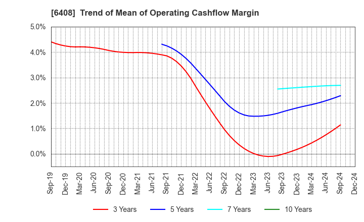 6408 OGURA CLUTCH CO.,LTD.: Trend of Mean of Operating Cashflow Margin