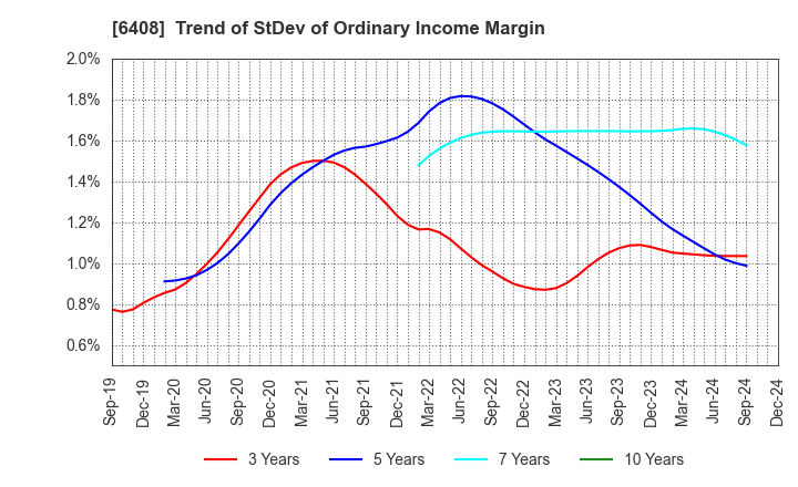 6408 OGURA CLUTCH CO.,LTD.: Trend of StDev of Ordinary Income Margin