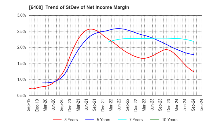 6408 OGURA CLUTCH CO.,LTD.: Trend of StDev of Net Income Margin