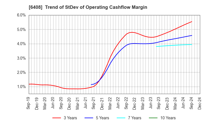 6408 OGURA CLUTCH CO.,LTD.: Trend of StDev of Operating Cashflow Margin