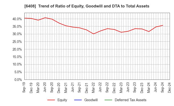 6408 OGURA CLUTCH CO.,LTD.: Trend of Ratio of Equity, Goodwill and DTA to Total Assets