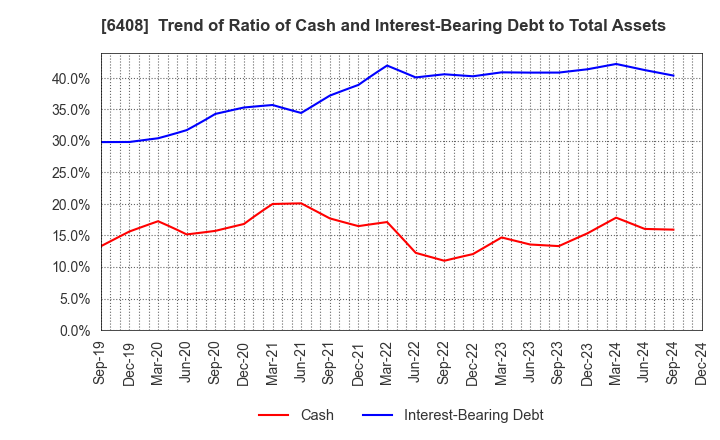 6408 OGURA CLUTCH CO.,LTD.: Trend of Ratio of Cash and Interest-Bearing Debt to Total Assets