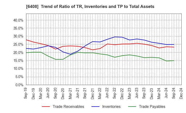 6408 OGURA CLUTCH CO.,LTD.: Trend of Ratio of TR, Inventories and TP to Total Assets