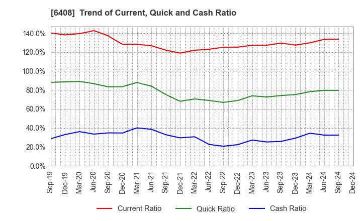 6408 OGURA CLUTCH CO.,LTD.: Trend of Current, Quick and Cash Ratio