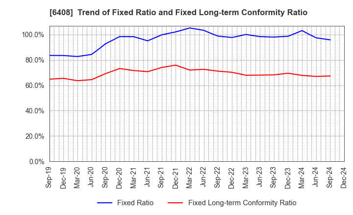 6408 OGURA CLUTCH CO.,LTD.: Trend of Fixed Ratio and Fixed Long-term Conformity Ratio