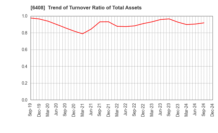 6408 OGURA CLUTCH CO.,LTD.: Trend of Turnover Ratio of Total Assets