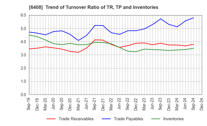 6408 OGURA CLUTCH CO.,LTD.: Trend of Turnover Ratio of TR, TP and Inventories