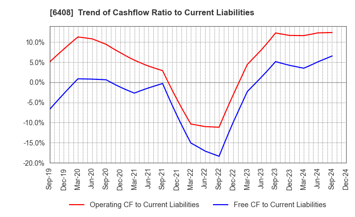 6408 OGURA CLUTCH CO.,LTD.: Trend of Cashflow Ratio to Current Liabilities