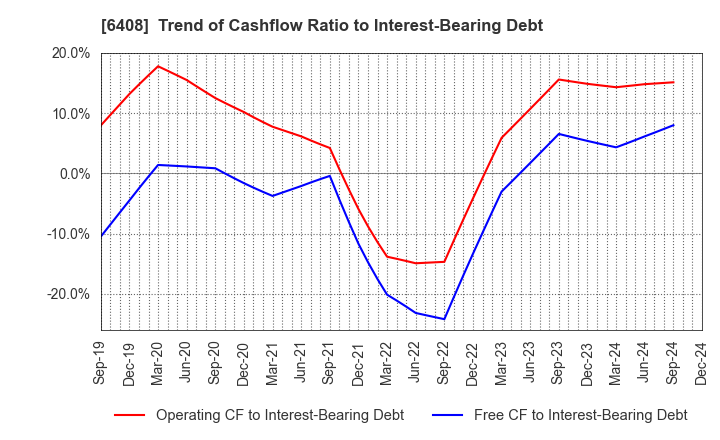 6408 OGURA CLUTCH CO.,LTD.: Trend of Cashflow Ratio to Interest-Bearing Debt