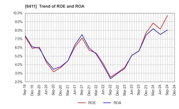 6411 NAKANO REFRIGERATORS CO.,LTD.: Trend of ROE and ROA