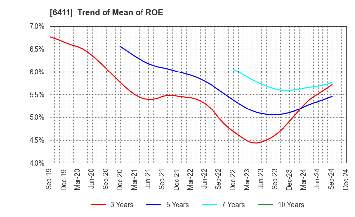 6411 NAKANO REFRIGERATORS CO.,LTD.: Trend of Mean of ROE