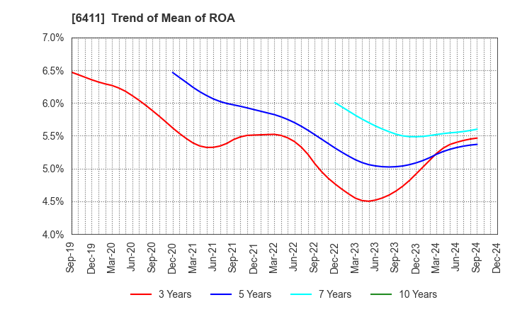 6411 NAKANO REFRIGERATORS CO.,LTD.: Trend of Mean of ROA