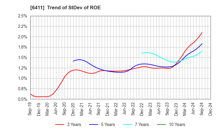 6411 NAKANO REFRIGERATORS CO.,LTD.: Trend of StDev of ROE