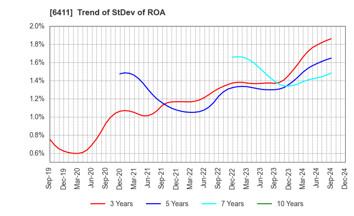 6411 NAKANO REFRIGERATORS CO.,LTD.: Trend of StDev of ROA