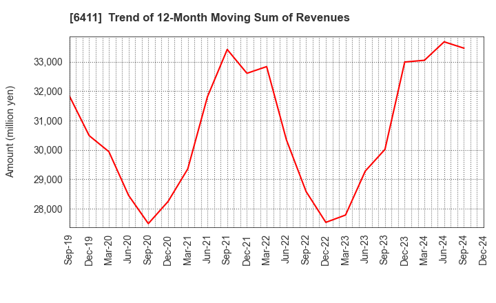 6411 NAKANO REFRIGERATORS CO.,LTD.: Trend of 12-Month Moving Sum of Revenues