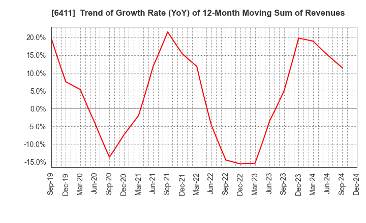 6411 NAKANO REFRIGERATORS CO.,LTD.: Trend of Growth Rate (YoY) of 12-Month Moving Sum of Revenues